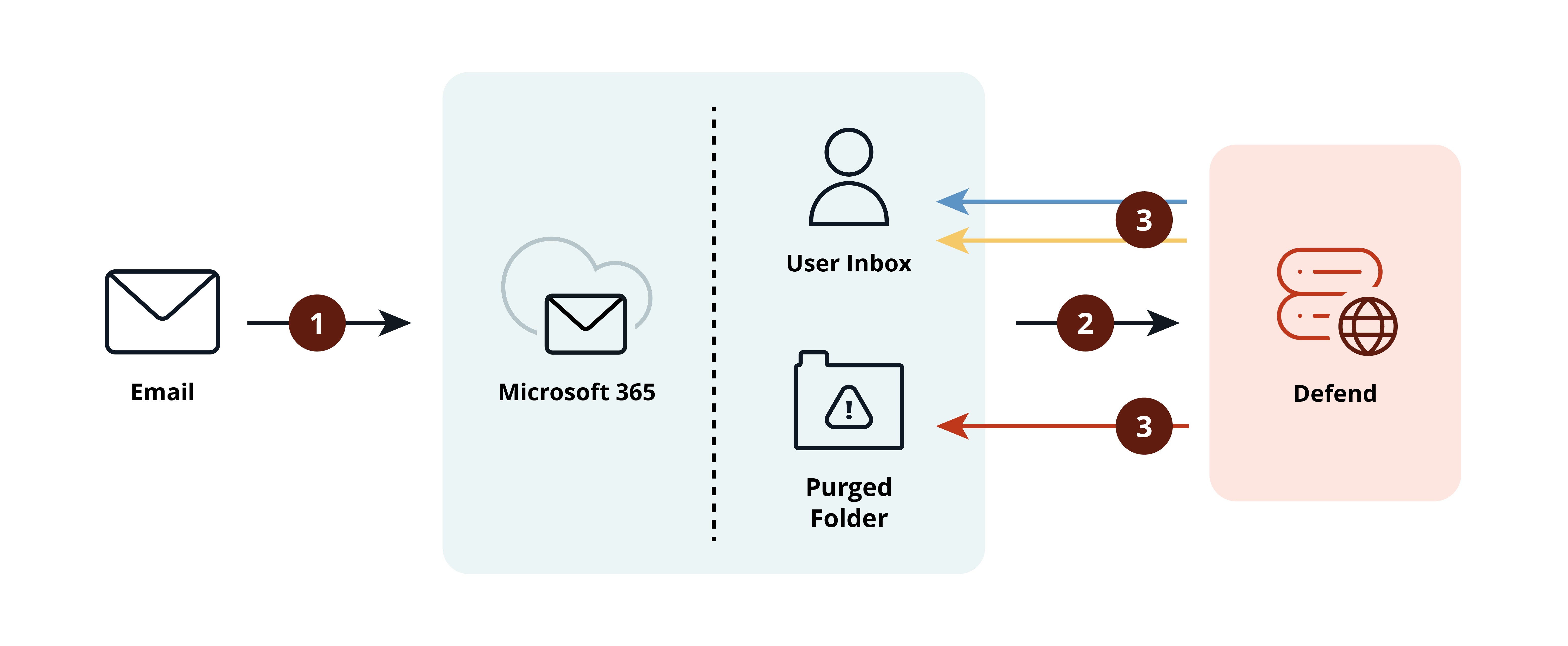 Post Delivery System Architecture Diagram